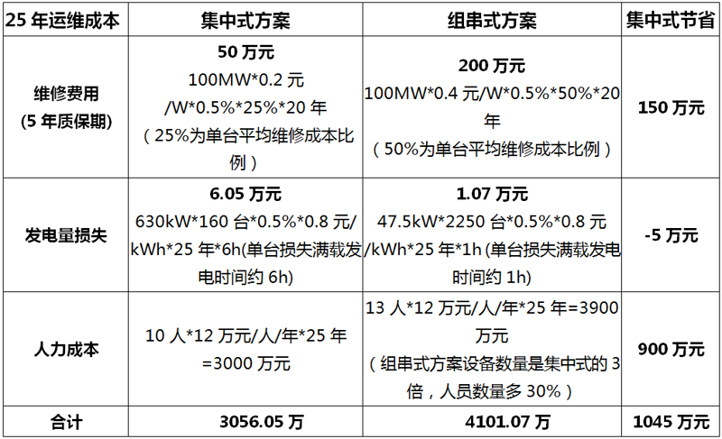 逆变器选型